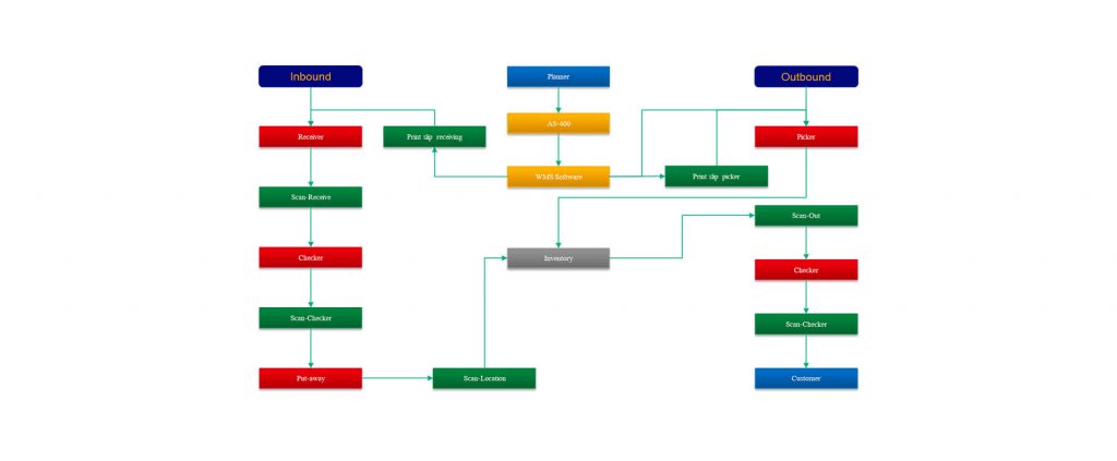 Warehouse Management System