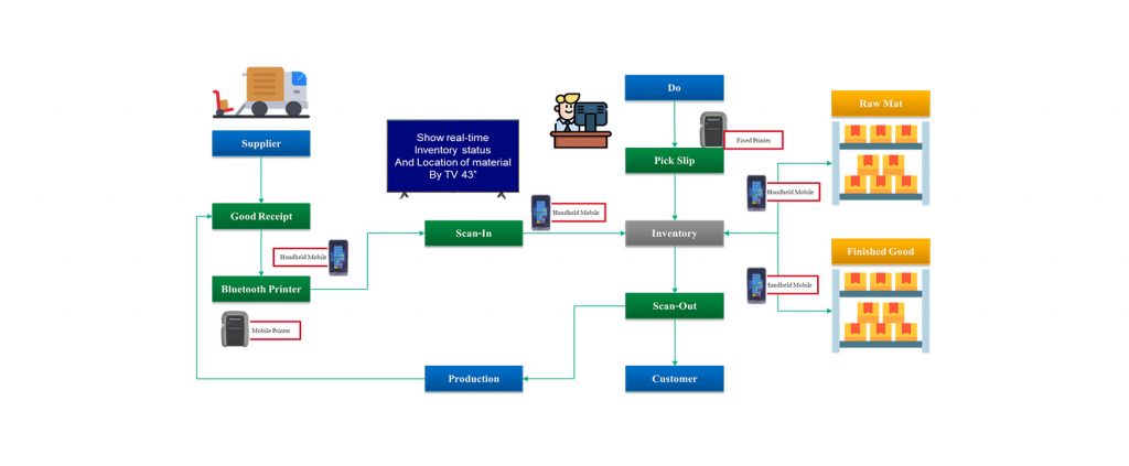 Warehouse Management System