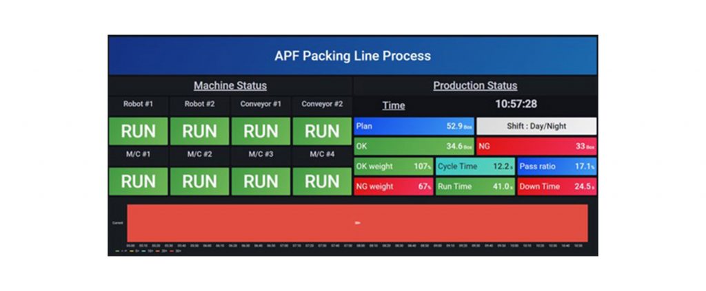 Real time monitoring Production line