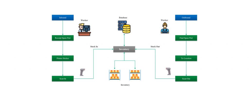 Spare part Management System