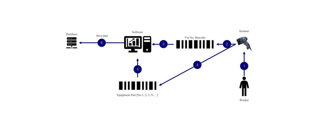 Traceability system